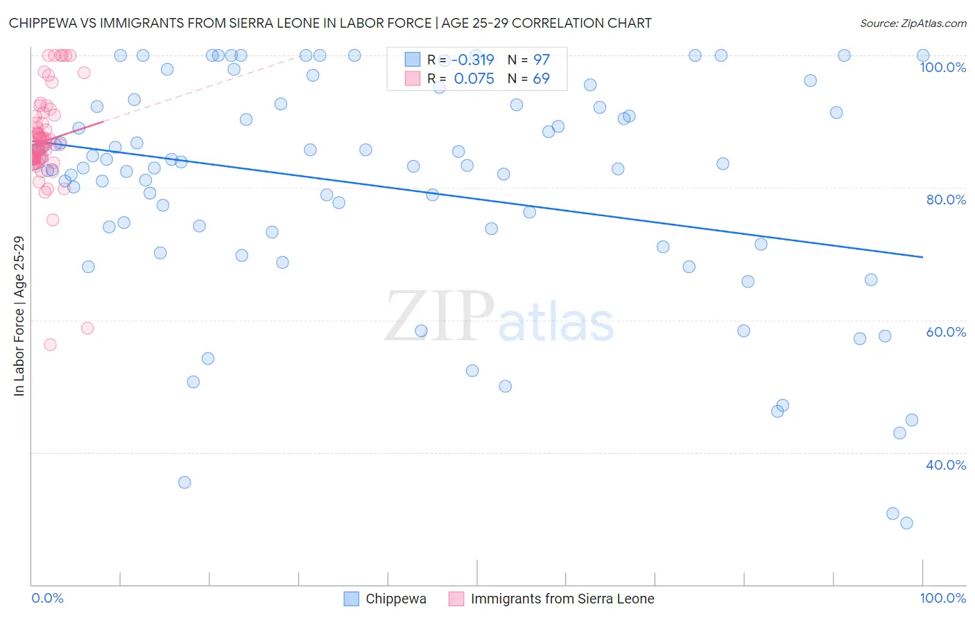 Chippewa vs Immigrants from Sierra Leone In Labor Force | Age 25-29