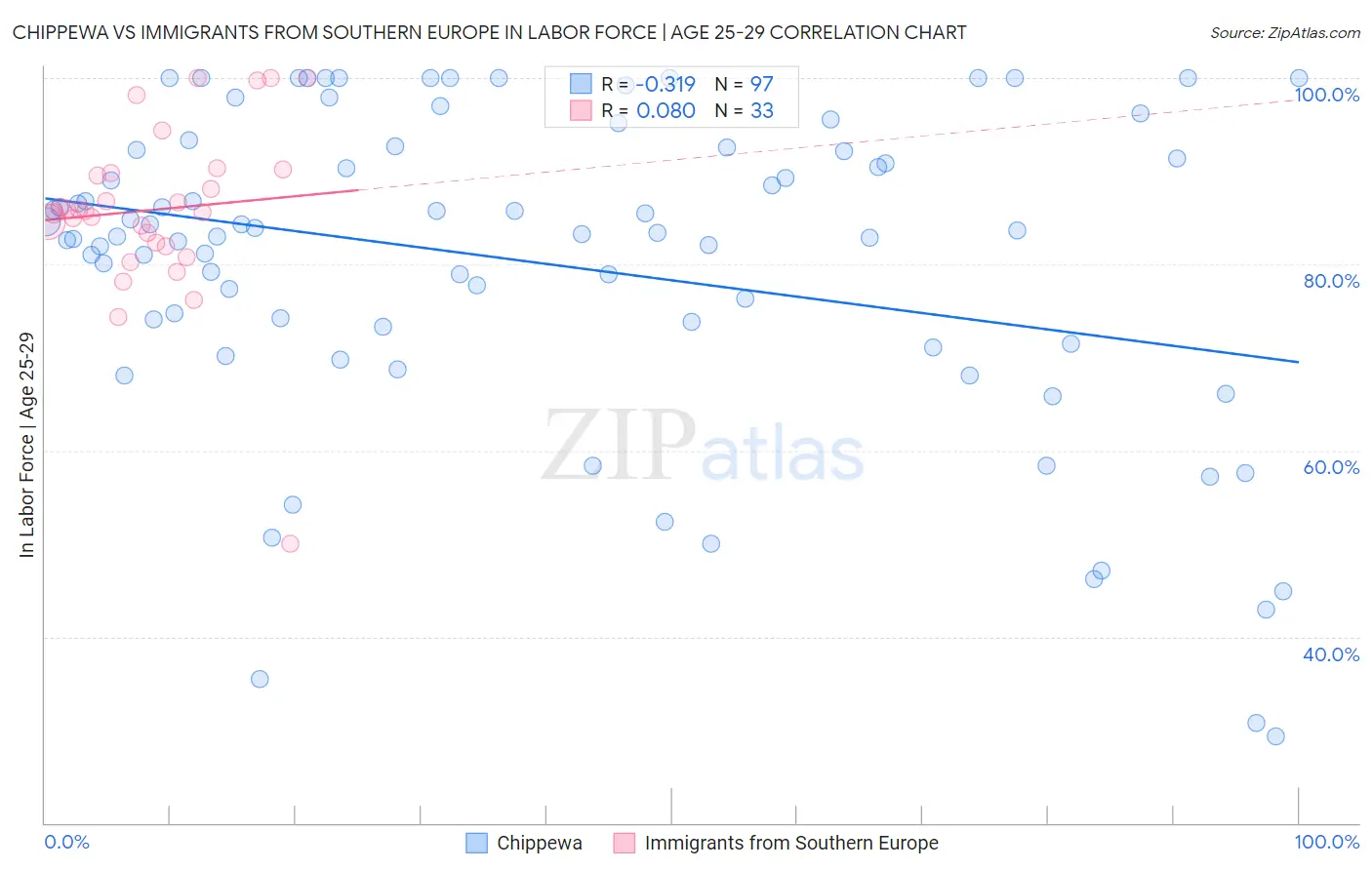 Chippewa vs Immigrants from Southern Europe In Labor Force | Age 25-29