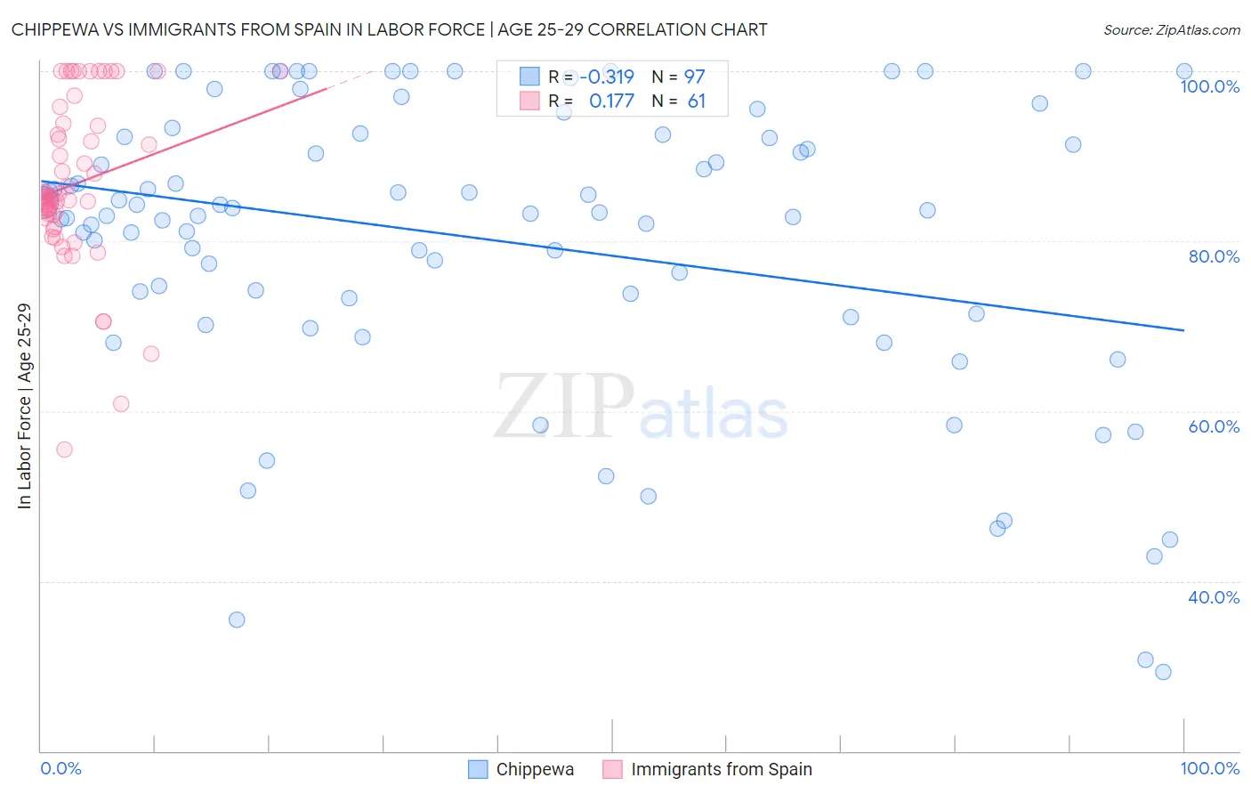 Chippewa vs Immigrants from Spain In Labor Force | Age 25-29