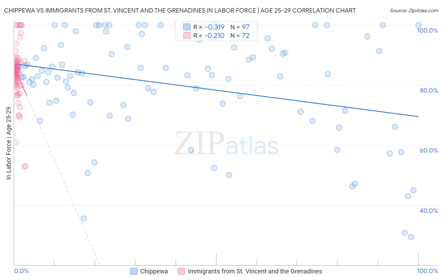 Chippewa vs Immigrants from St. Vincent and the Grenadines In Labor Force | Age 25-29