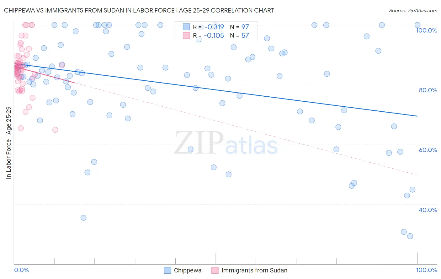 Chippewa vs Immigrants from Sudan In Labor Force | Age 25-29