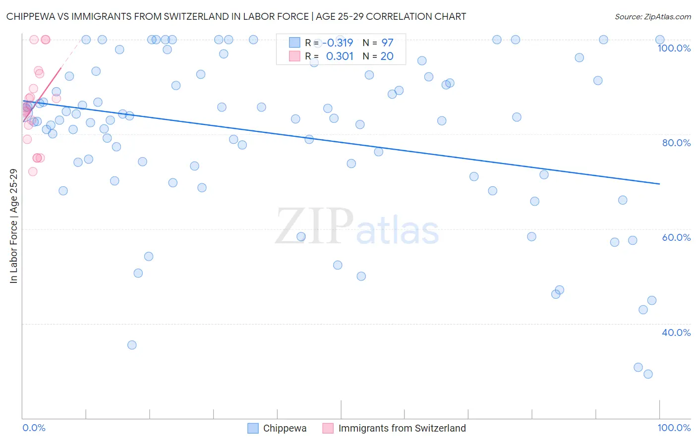 Chippewa vs Immigrants from Switzerland In Labor Force | Age 25-29