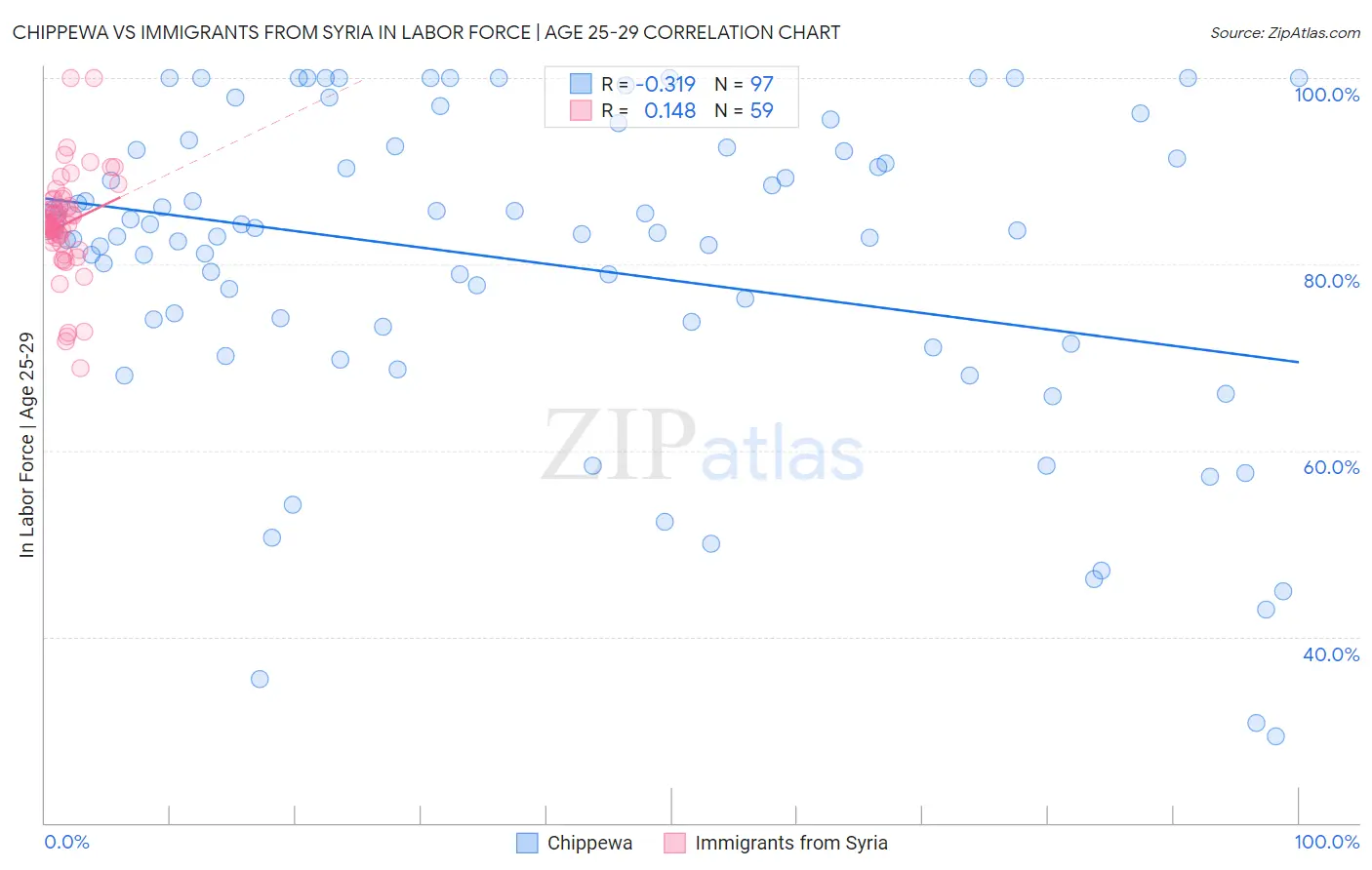 Chippewa vs Immigrants from Syria In Labor Force | Age 25-29