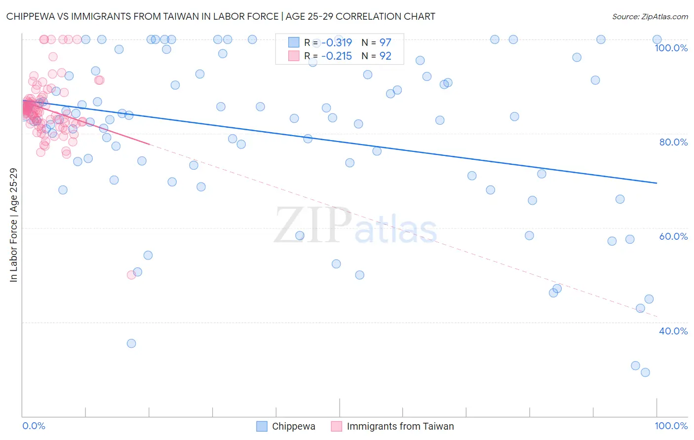 Chippewa vs Immigrants from Taiwan In Labor Force | Age 25-29