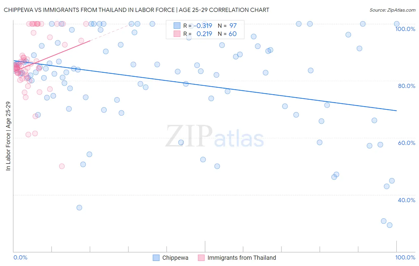 Chippewa vs Immigrants from Thailand In Labor Force | Age 25-29