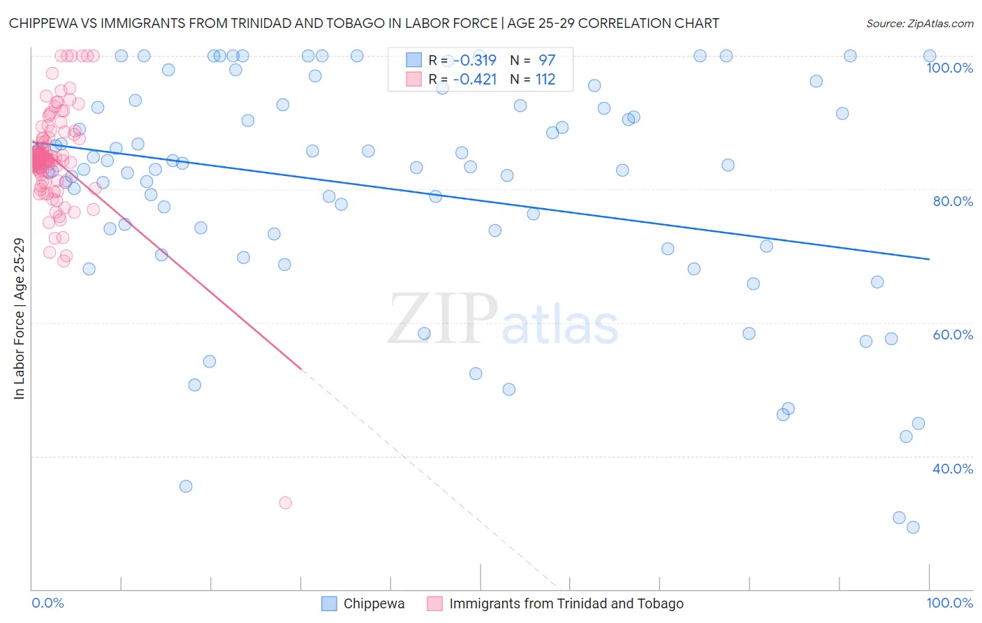 Chippewa vs Immigrants from Trinidad and Tobago In Labor Force | Age 25-29