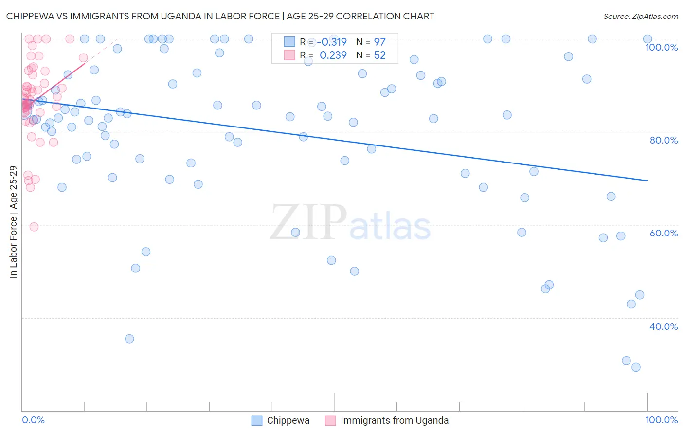 Chippewa vs Immigrants from Uganda In Labor Force | Age 25-29