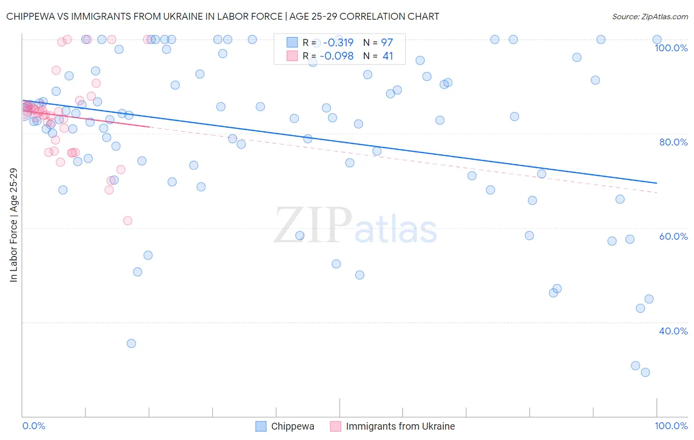 Chippewa vs Immigrants from Ukraine In Labor Force | Age 25-29