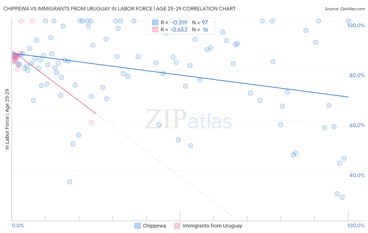Chippewa vs Immigrants from Uruguay In Labor Force | Age 25-29