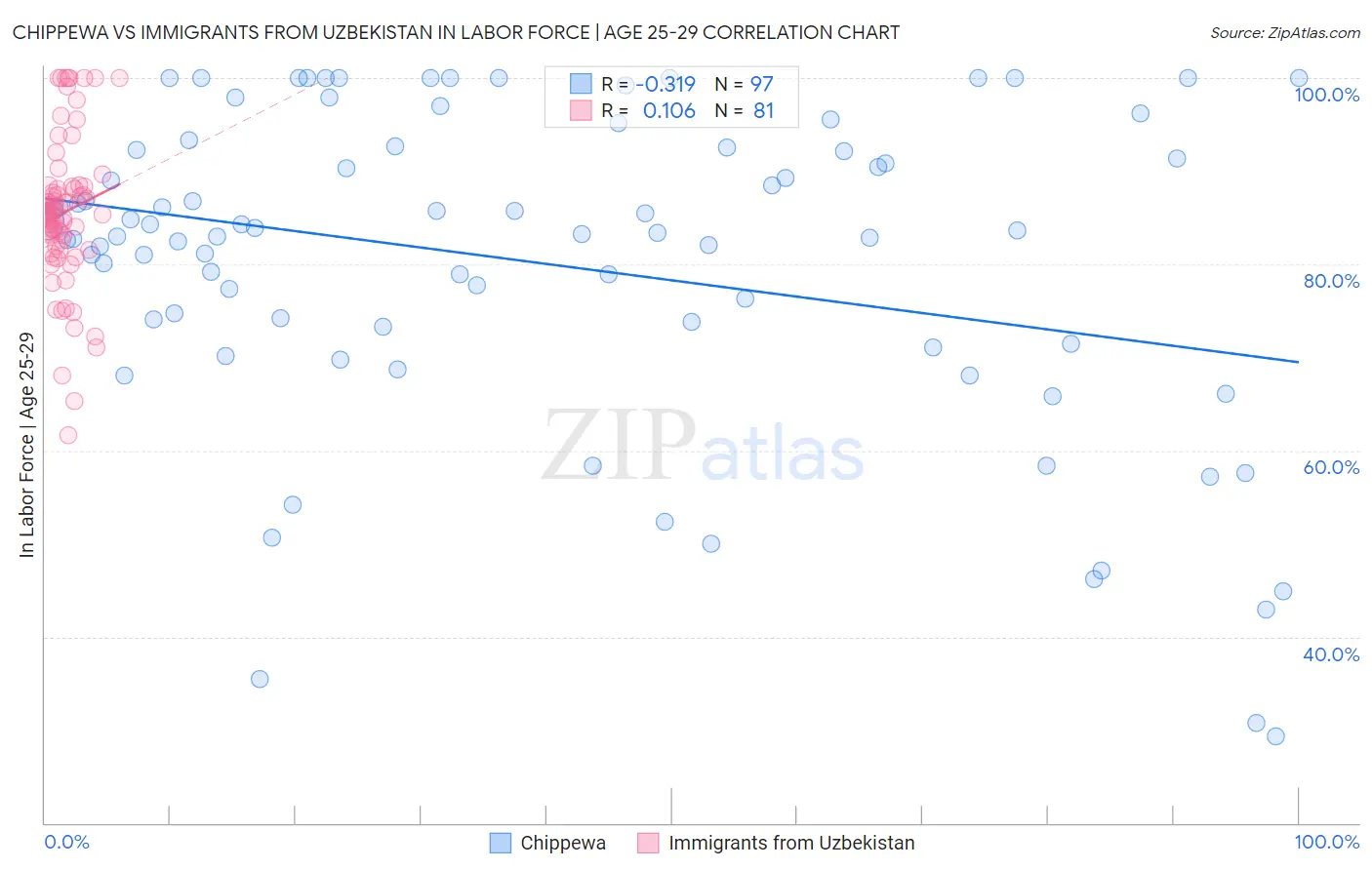 Chippewa vs Immigrants from Uzbekistan In Labor Force | Age 25-29