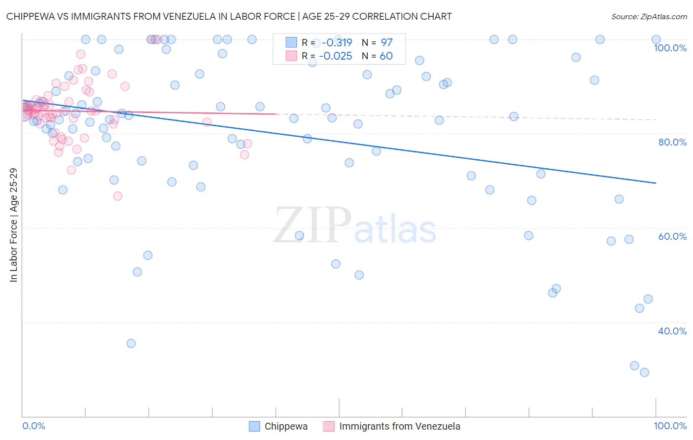 Chippewa vs Immigrants from Venezuela In Labor Force | Age 25-29