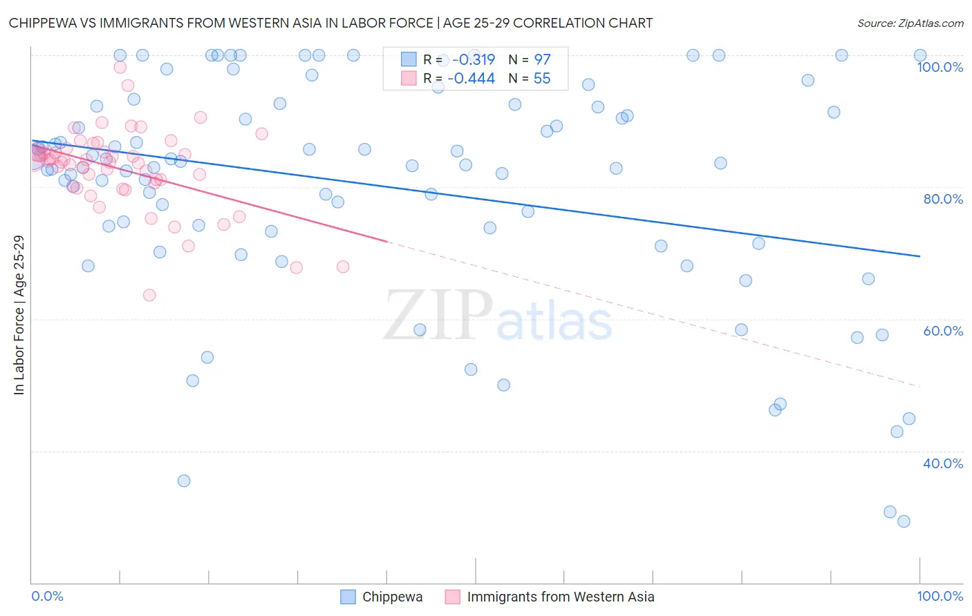 Chippewa vs Immigrants from Western Asia In Labor Force | Age 25-29