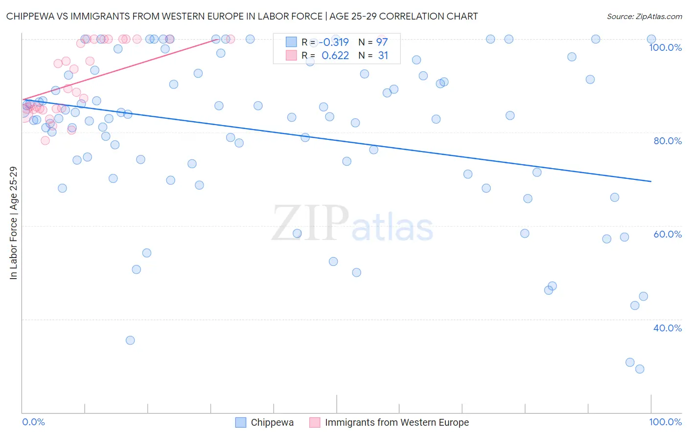 Chippewa vs Immigrants from Western Europe In Labor Force | Age 25-29