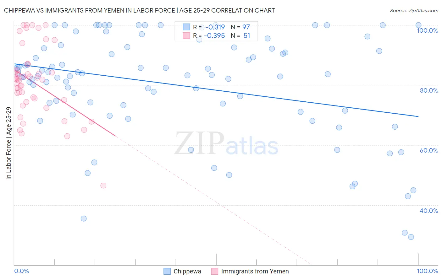 Chippewa vs Immigrants from Yemen In Labor Force | Age 25-29