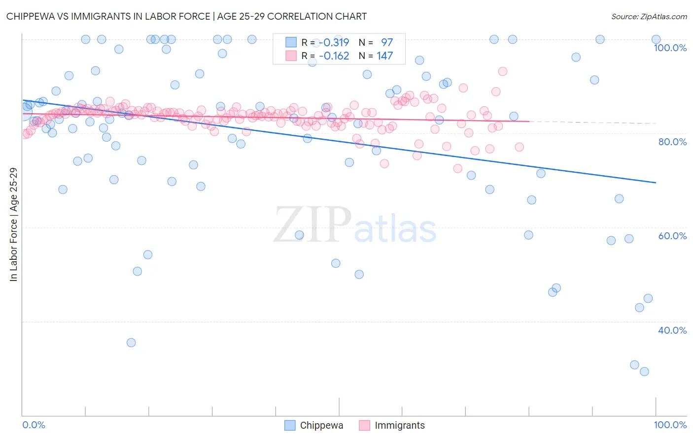 Chippewa vs Immigrants In Labor Force | Age 25-29