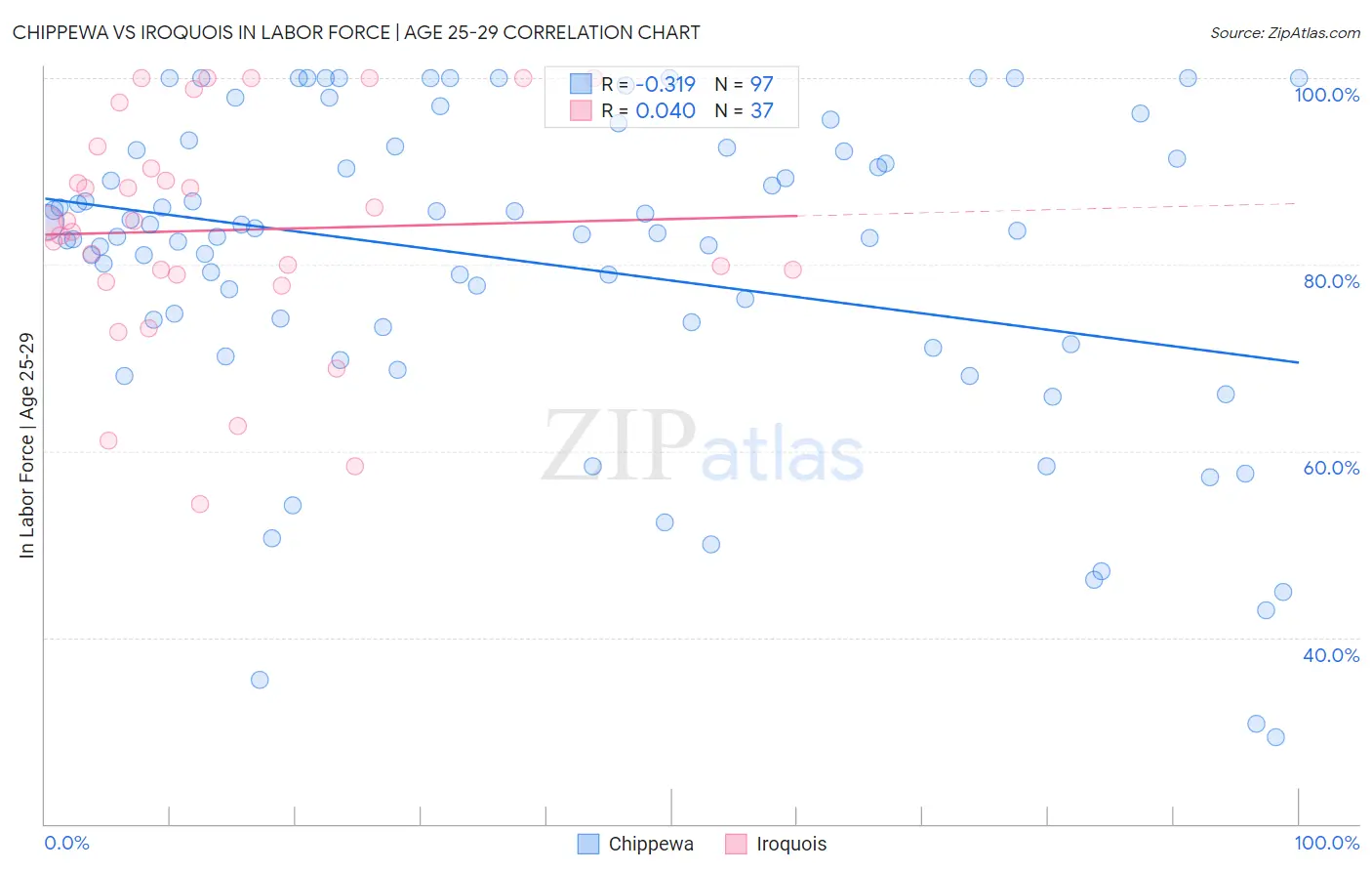 Chippewa vs Iroquois In Labor Force | Age 25-29