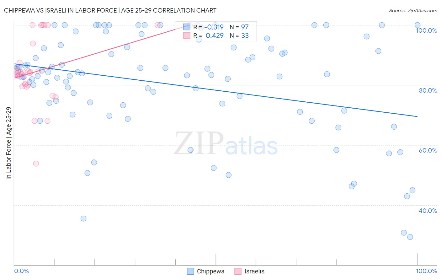 Chippewa vs Israeli In Labor Force | Age 25-29