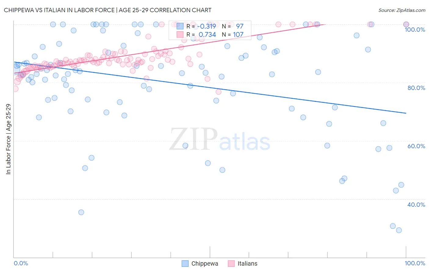 Chippewa vs Italian In Labor Force | Age 25-29