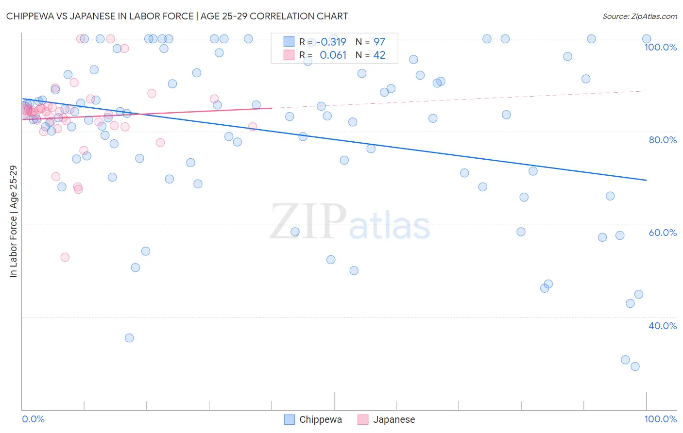 Chippewa vs Japanese In Labor Force | Age 25-29