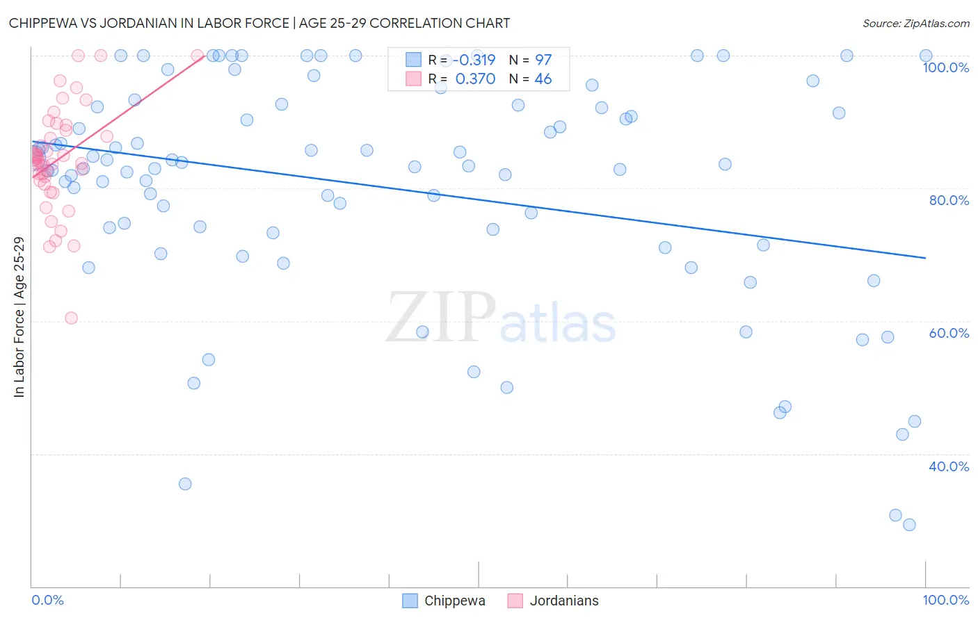 Chippewa vs Jordanian In Labor Force | Age 25-29