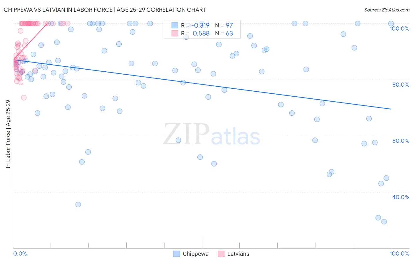 Chippewa vs Latvian In Labor Force | Age 25-29