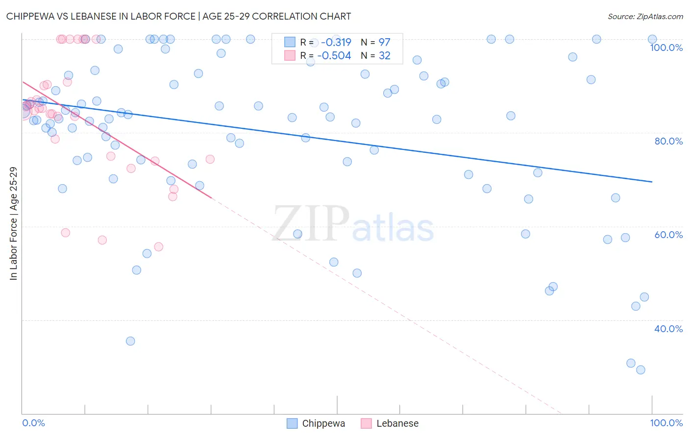 Chippewa vs Lebanese In Labor Force | Age 25-29