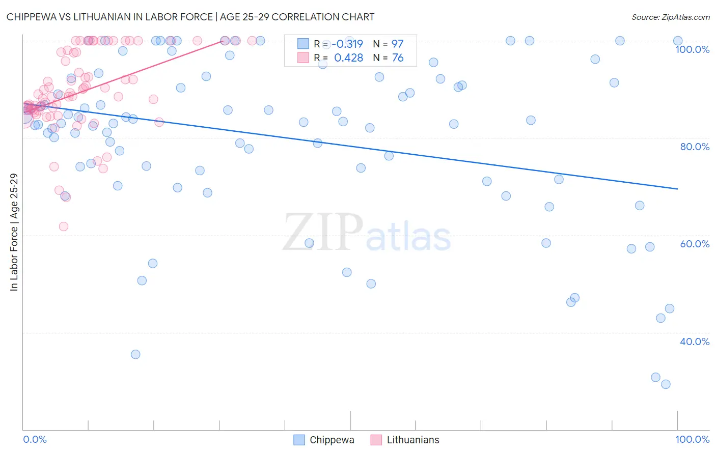 Chippewa vs Lithuanian In Labor Force | Age 25-29