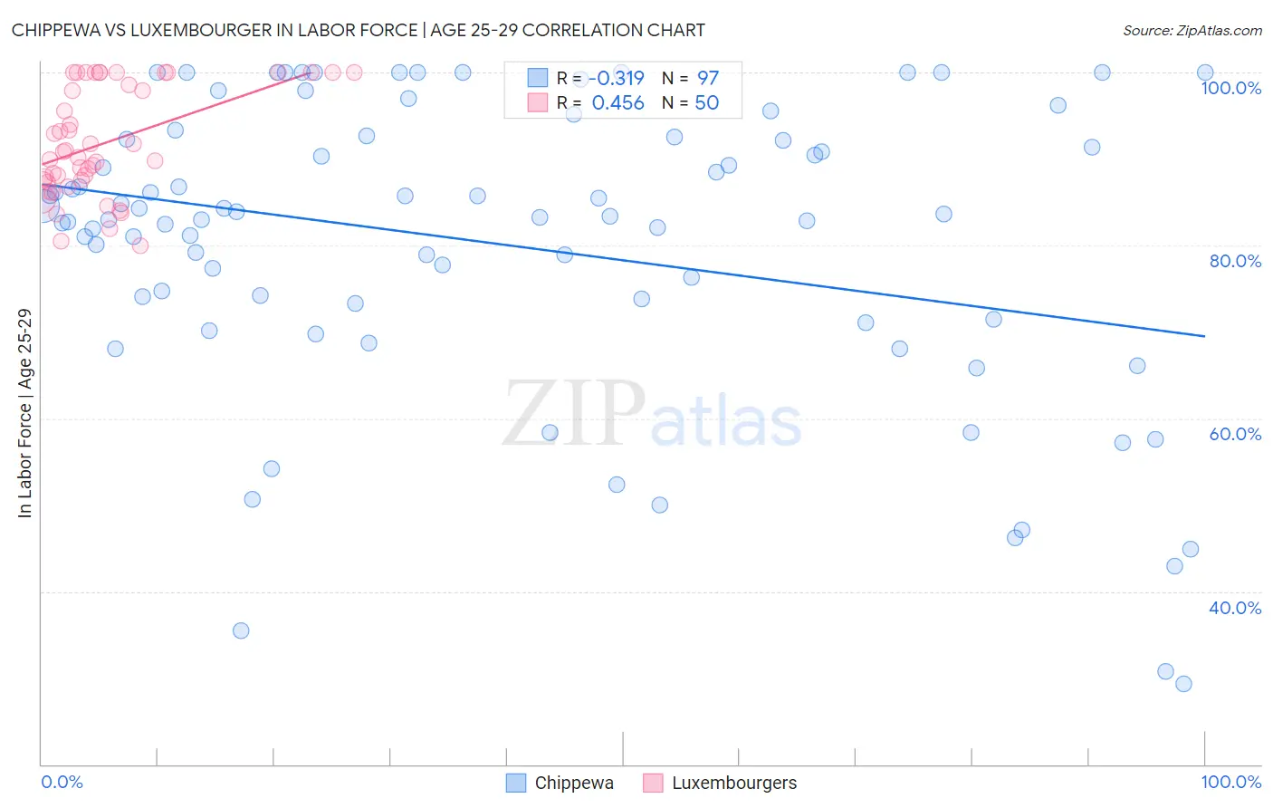 Chippewa vs Luxembourger In Labor Force | Age 25-29