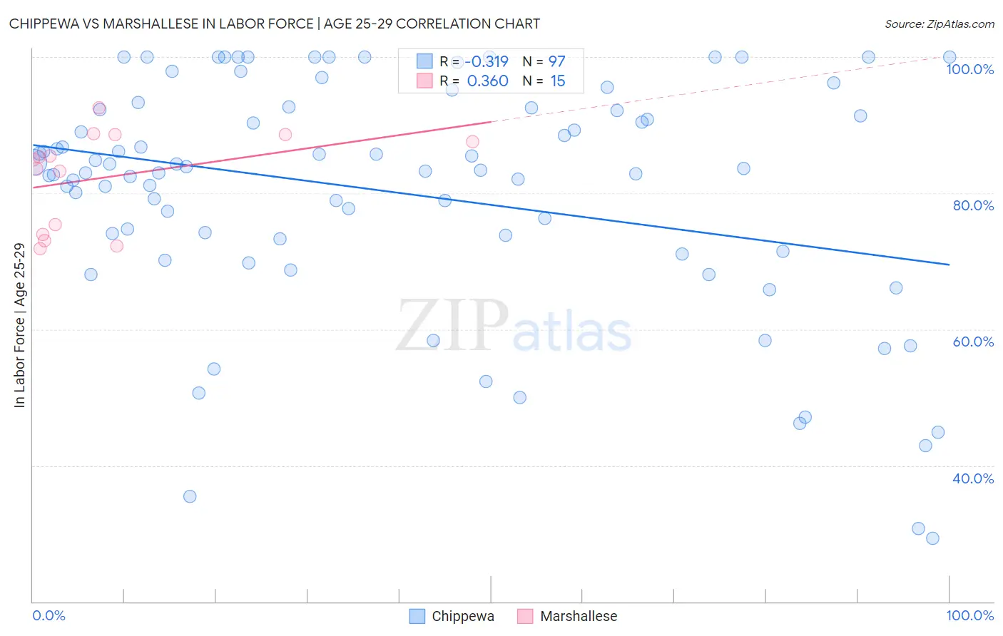 Chippewa vs Marshallese In Labor Force | Age 25-29