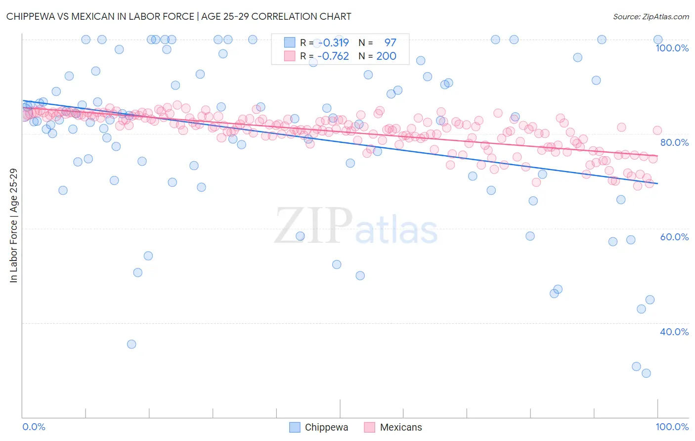 Chippewa vs Mexican In Labor Force | Age 25-29
