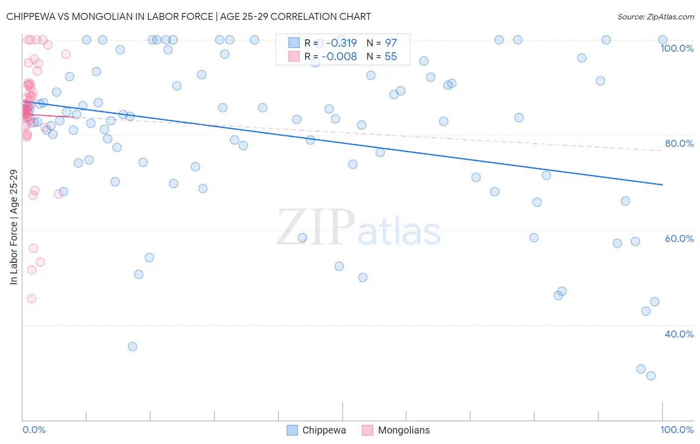 Chippewa vs Mongolian In Labor Force | Age 25-29