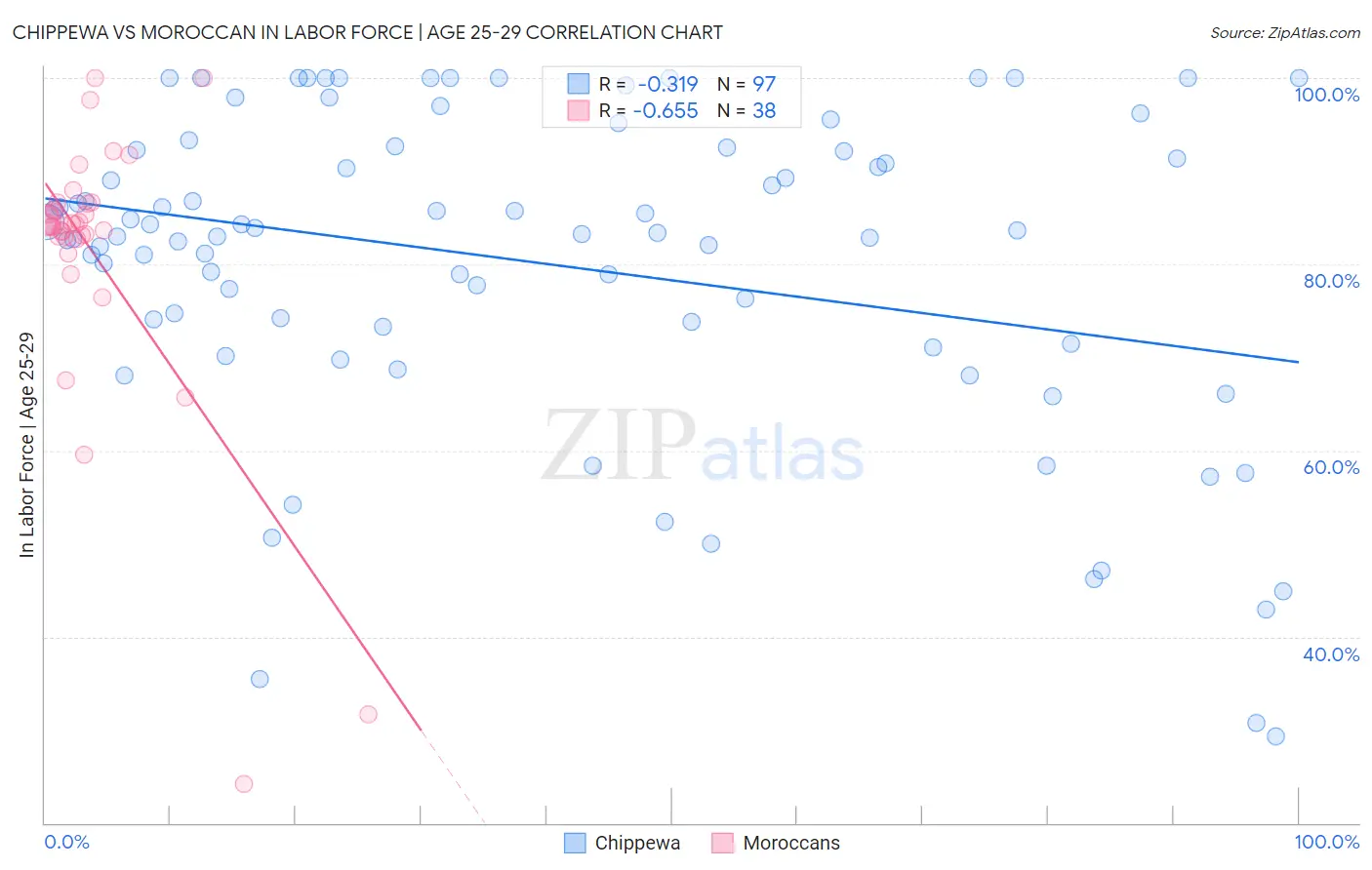 Chippewa vs Moroccan In Labor Force | Age 25-29