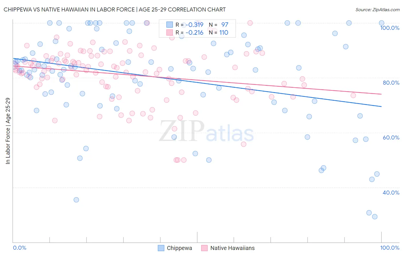 Chippewa vs Native Hawaiian In Labor Force | Age 25-29