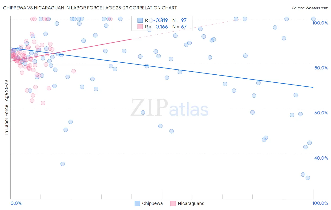 Chippewa vs Nicaraguan In Labor Force | Age 25-29