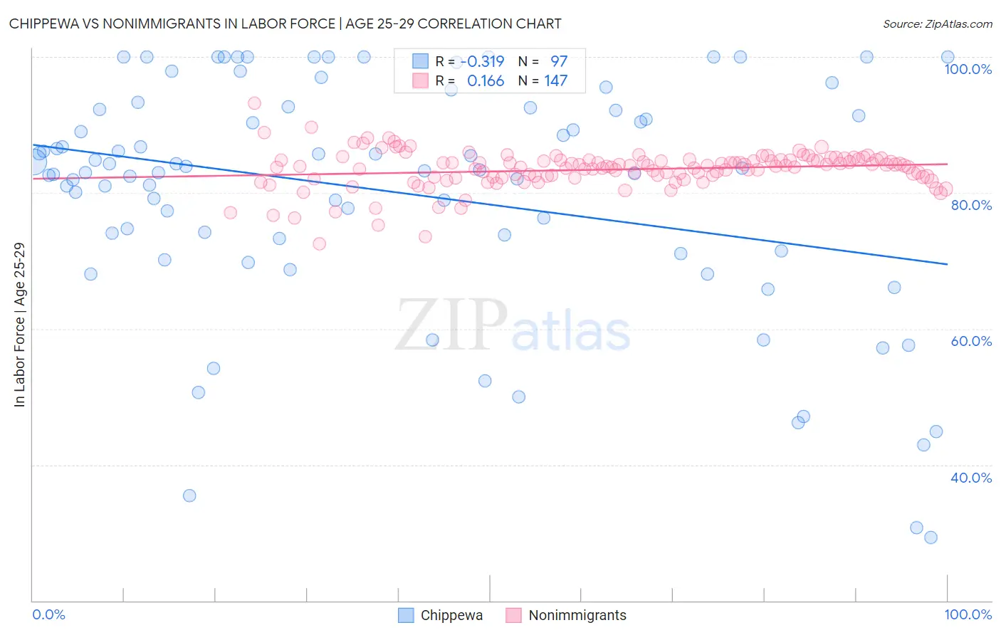 Chippewa vs Nonimmigrants In Labor Force | Age 25-29