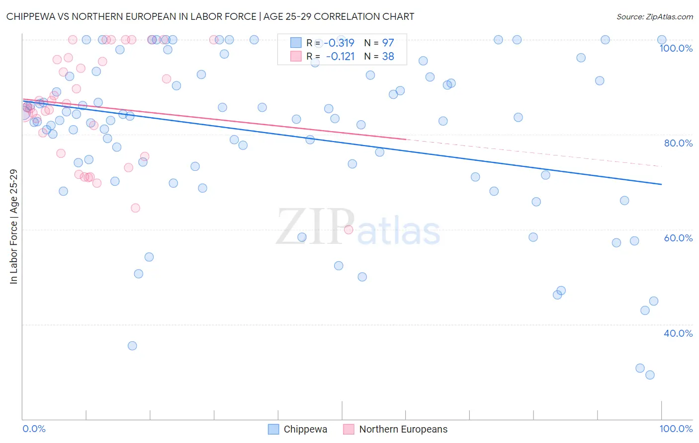 Chippewa vs Northern European In Labor Force | Age 25-29