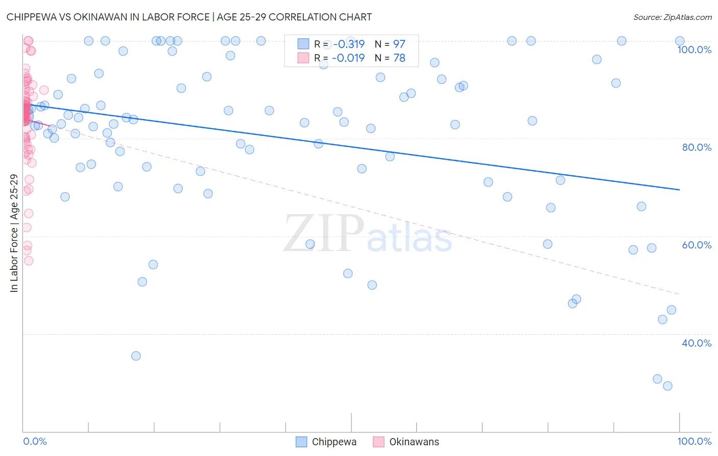 Chippewa vs Okinawan In Labor Force | Age 25-29