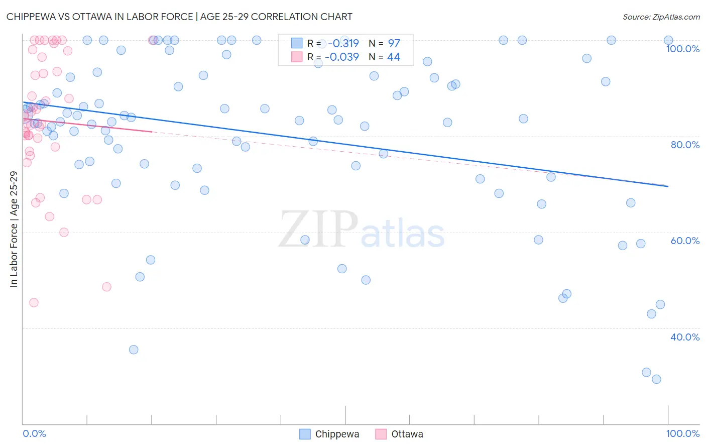 Chippewa vs Ottawa In Labor Force | Age 25-29
