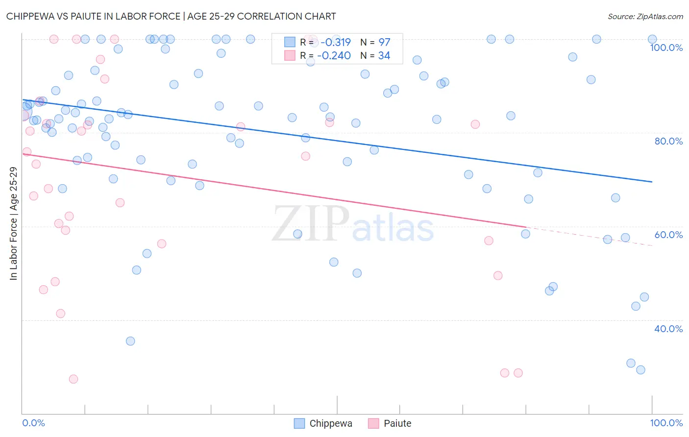 Chippewa vs Paiute In Labor Force | Age 25-29