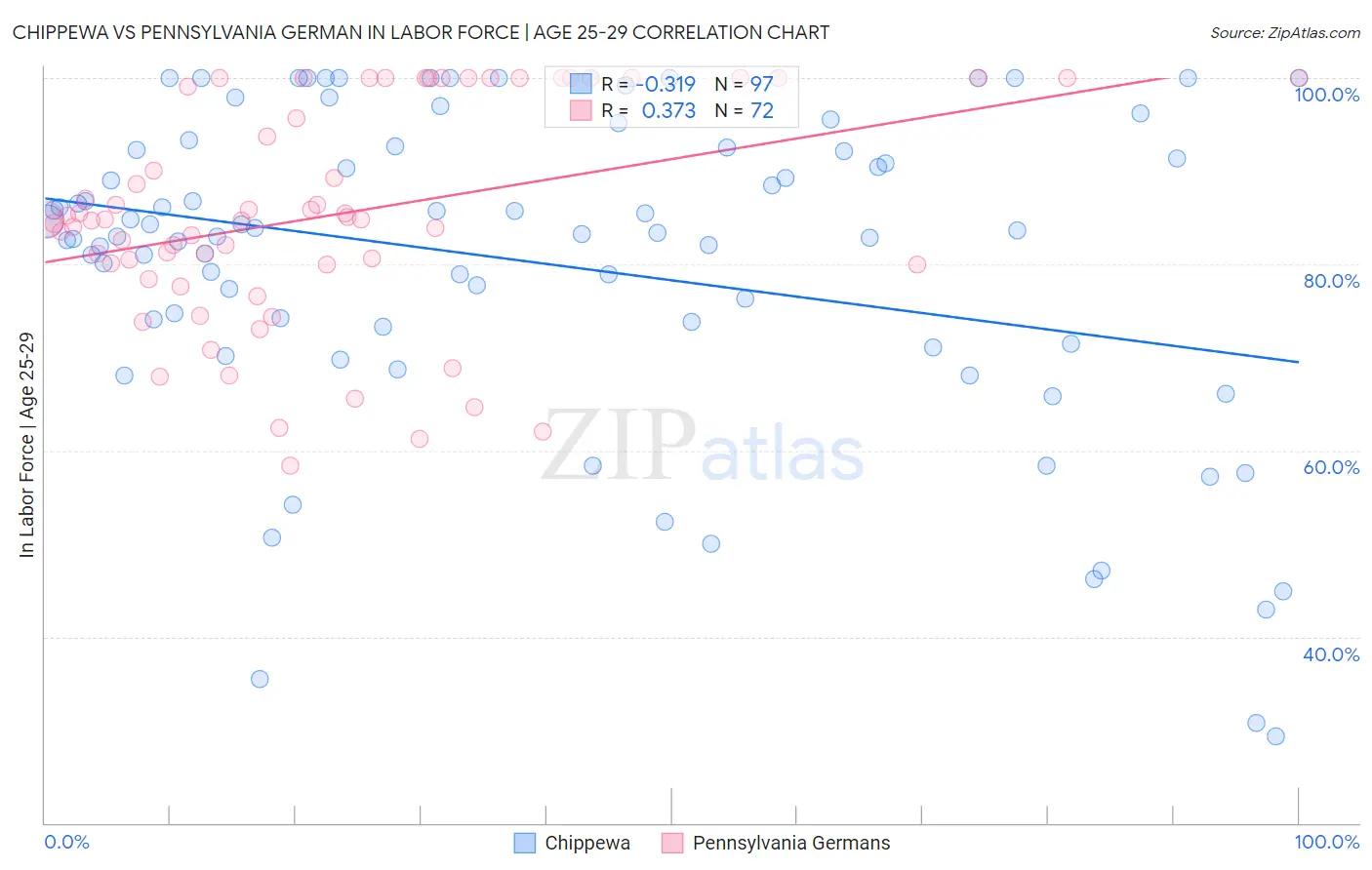 Chippewa vs Pennsylvania German In Labor Force | Age 25-29
