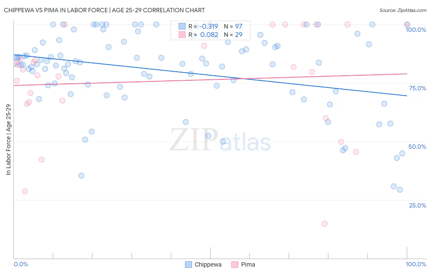Chippewa vs Pima In Labor Force | Age 25-29