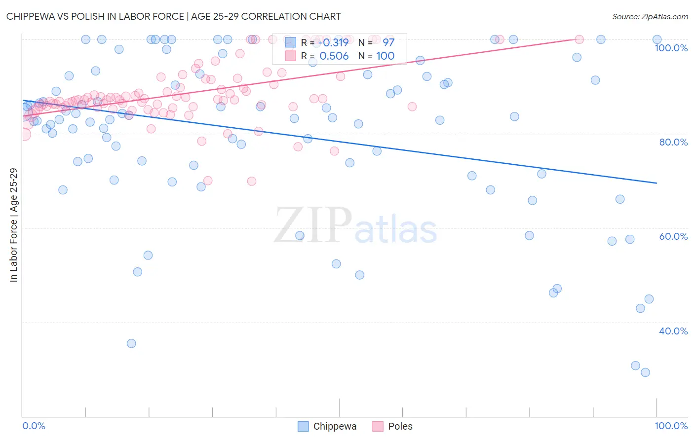 Chippewa vs Polish In Labor Force | Age 25-29