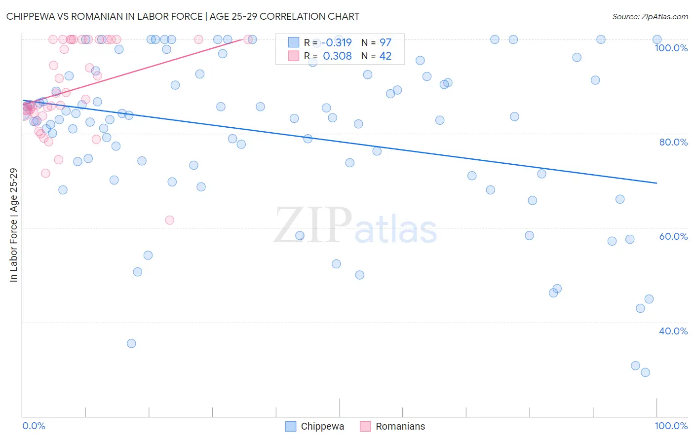Chippewa vs Romanian In Labor Force | Age 25-29