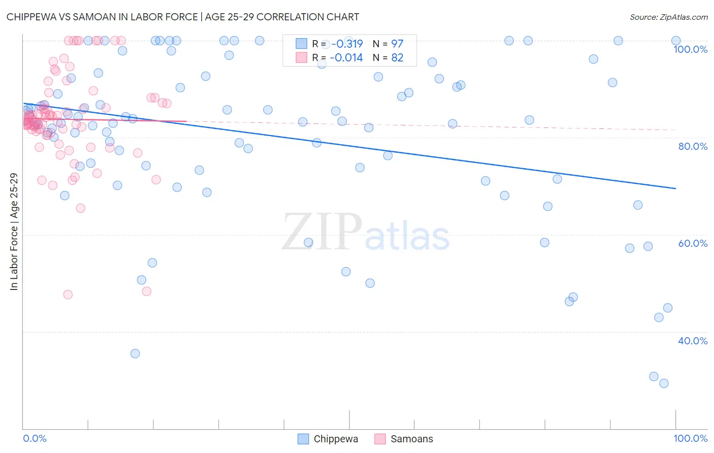 Chippewa vs Samoan In Labor Force | Age 25-29