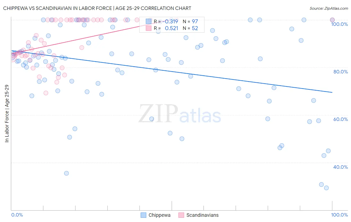 Chippewa vs Scandinavian In Labor Force | Age 25-29