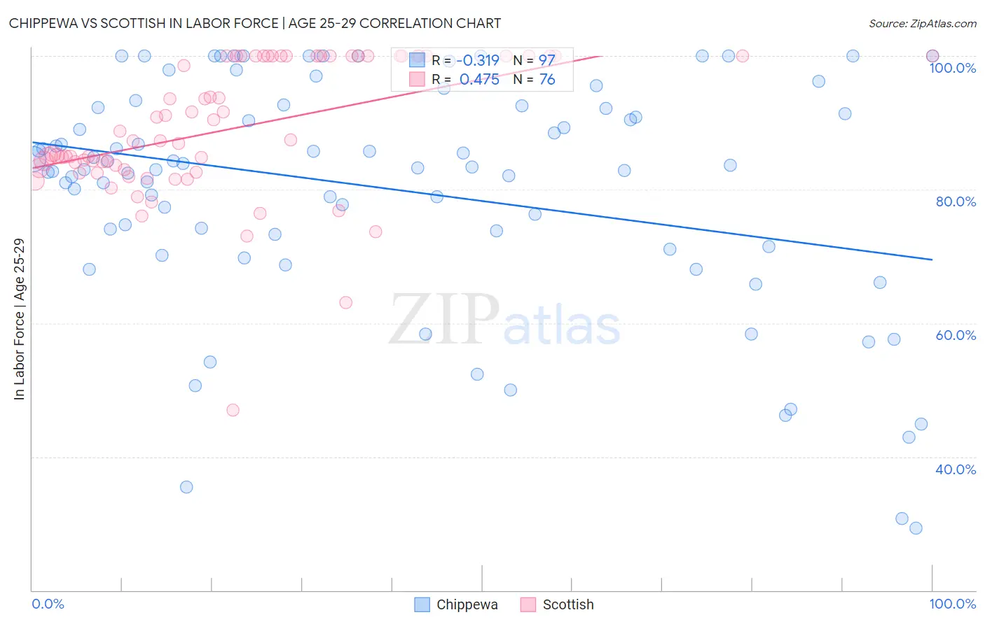 Chippewa vs Scottish In Labor Force | Age 25-29