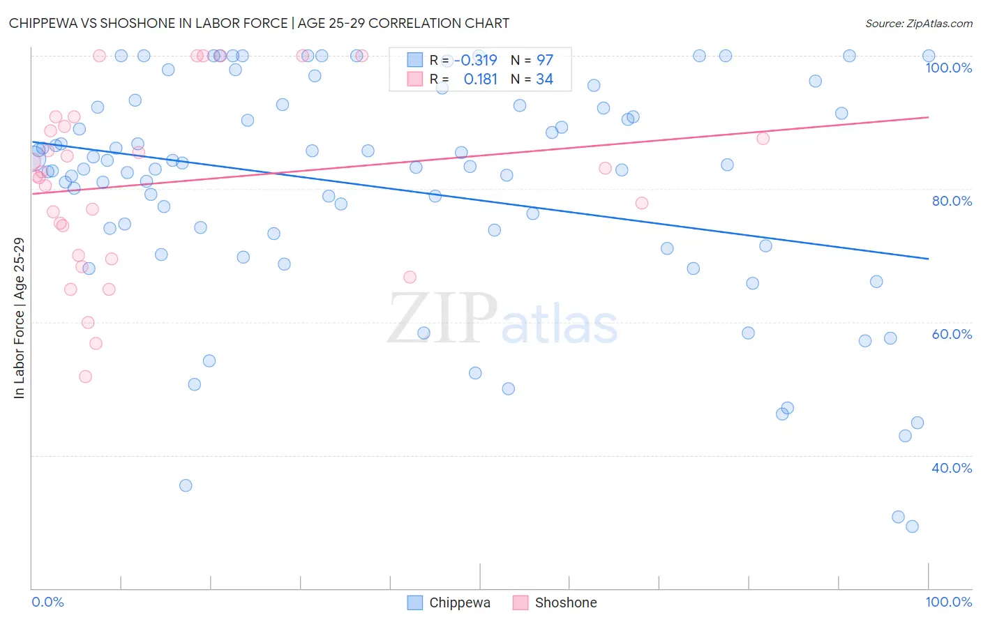 Chippewa vs Shoshone In Labor Force | Age 25-29