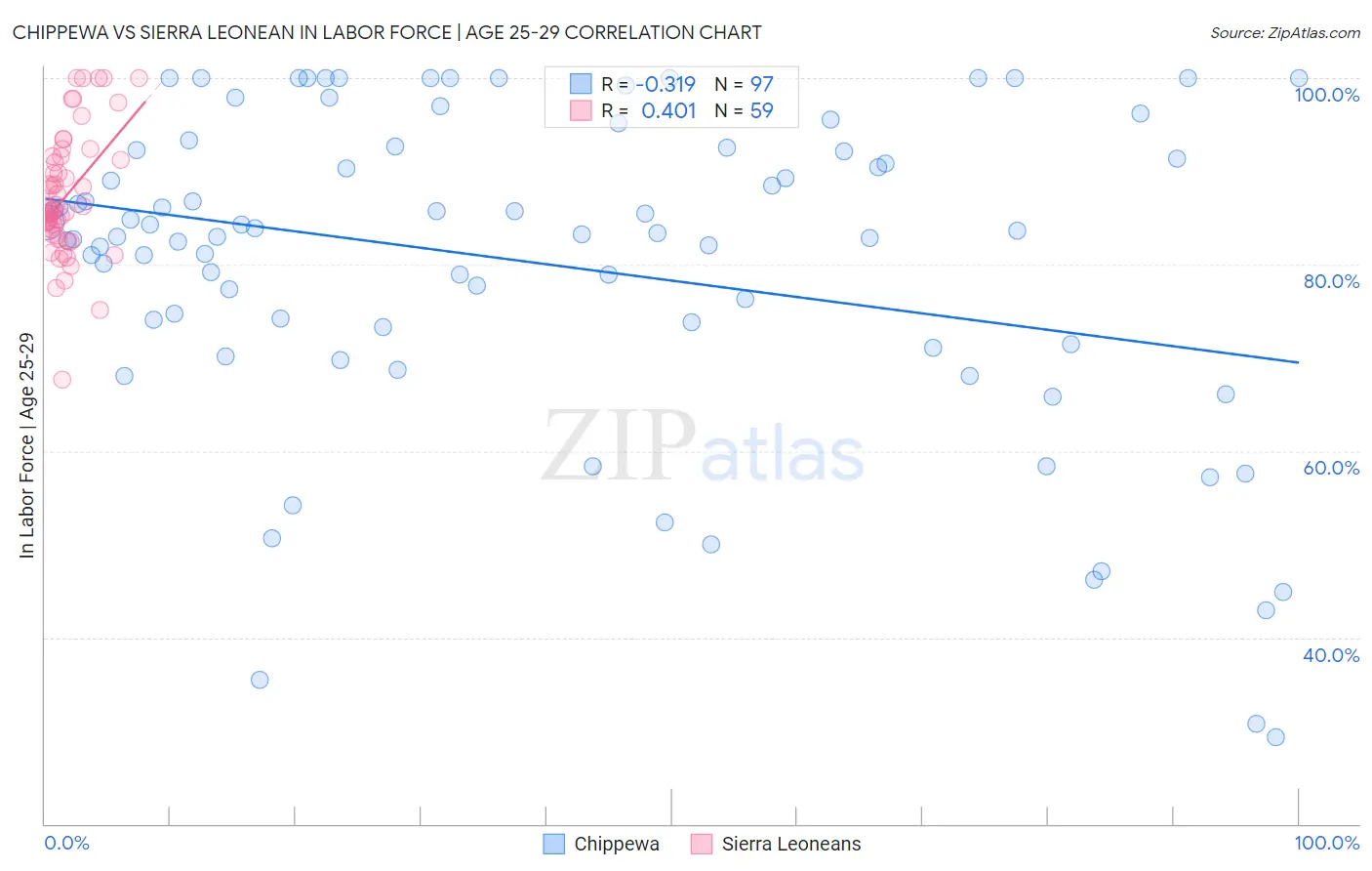Chippewa vs Sierra Leonean In Labor Force | Age 25-29