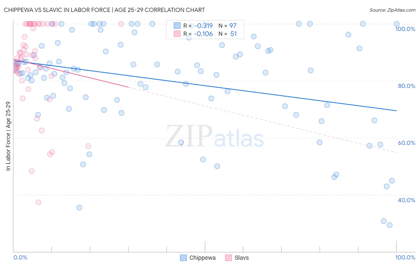 Chippewa vs Slavic In Labor Force | Age 25-29