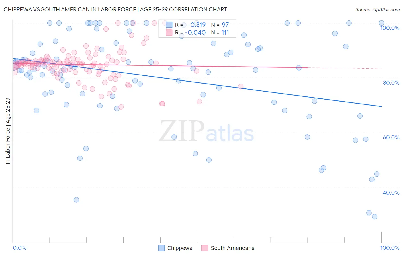 Chippewa vs South American In Labor Force | Age 25-29